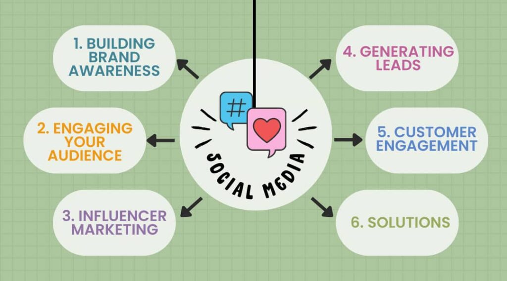 how does social media help businesses grow